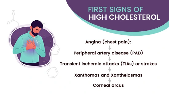 signs of high cholesterol