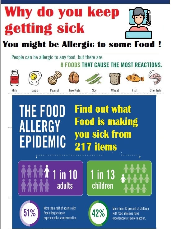 Food Intolerance 