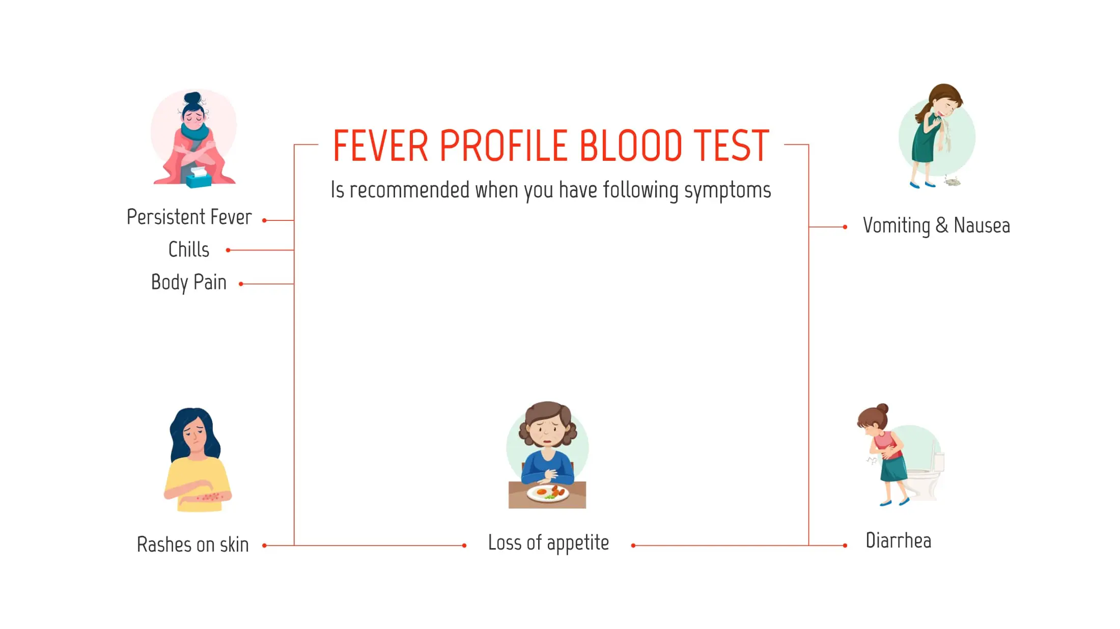 fever profile test