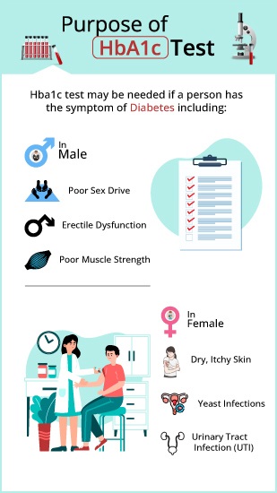 HbA1c Test Purpose