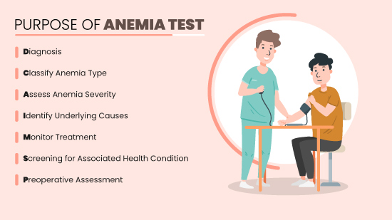 Purpose of Anemia