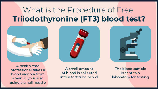 FT3 Blood Test