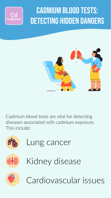 cadmium blood test used for