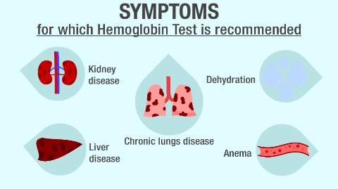 Hemoglobin blood Test used for